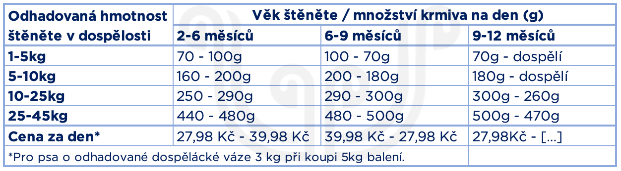 McAdams - Pečené etické granule - Pro Štěňata